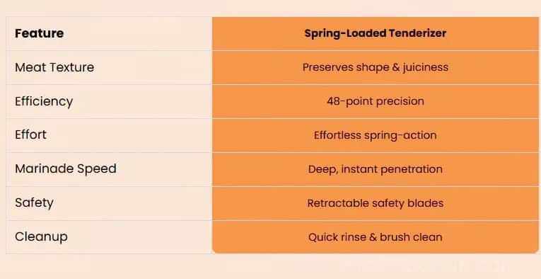Portable 48-Pin Spring Meat Tenderizer for Kitchen - View 16